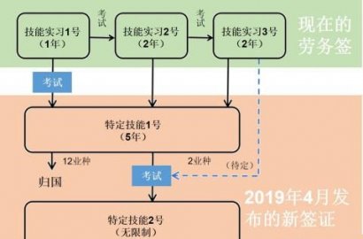 《特定技能》年輕人去日本工作新途徑！揭秘哪些人、具備什么條件可以申請特定技能簽證！